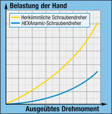 Hazet 802-T9H HEXAnamic® screwdriver